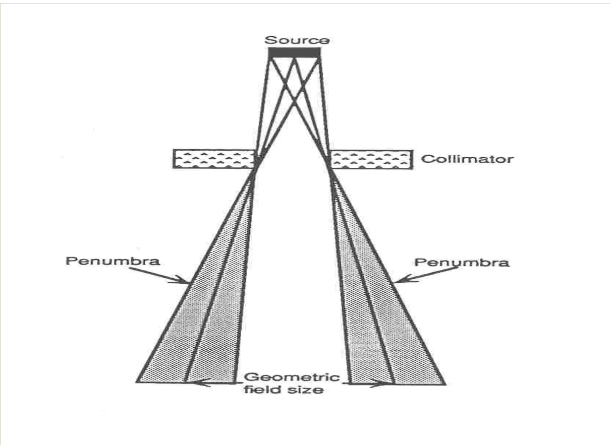 <p>Roughly passes through the centre of the geometric penumbra, and corresponds to the 50% isodose value at skin surface</p>
