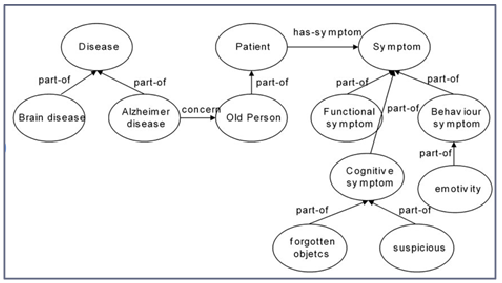 <p>An ontology is a formal representation of a set of concepts within a <strong>domain</strong> and the <strong>relationships</strong> between those concepts.</p>