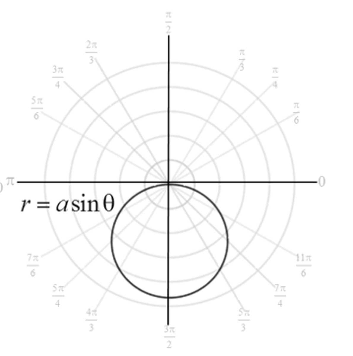 <p>Circle centered on line θ = π/2, |a|/2 units from pole, radius = |a|/2</p>