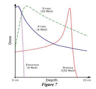 <p>392. What property of Electron beams, produced in medical accelerators, make them better suited for treatment of surface and skin tumors (see Fig. 7)?</p><p>a. The maximum electron energy is lower than the maximum photon energy</p><p>b. The absorbed dose drops gradually with penetration depth</p><p>c. The absorbed dose drops rapidly with penetration depth</p>