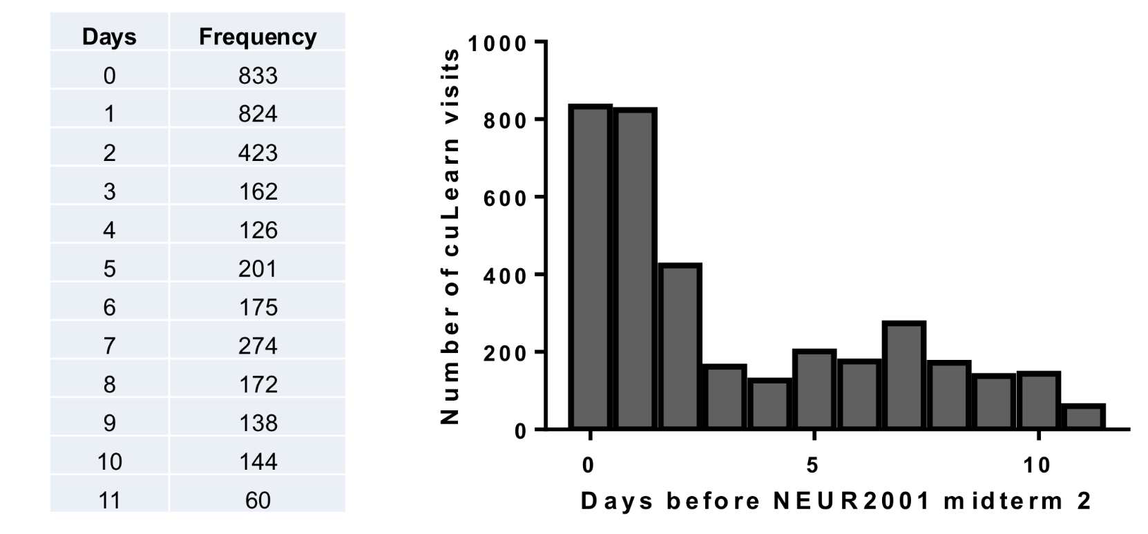 <p>organizes a set of scored by grouping them into a display (graph)</p><p>eligible for all sets of measurments</p><p>preliminary method of statistical analysis</p>