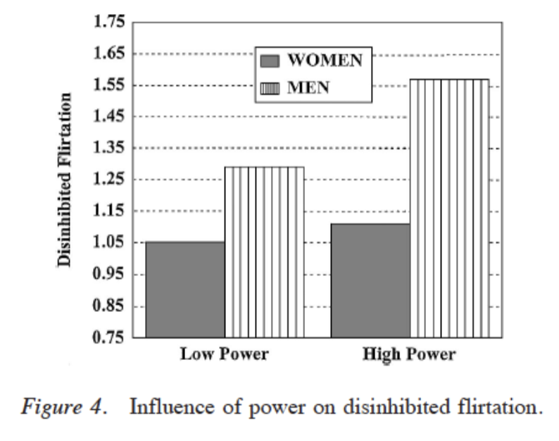 <p>ps interact with member of opposite sex under equal power conditions OR when one is designated as responsible for giving out extra credit points</p><ul><li><p>men flirted more than women in both low and high power conditions - flirting significantly increased for men in high power condition</p></li><li><p>flirting by women only increased slightly in high power condition</p></li></ul><p></p>