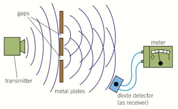 <ul><li><p>Use a narrow metal plate with two plates above to make a pair of slits </p></li><li><p>Direct the transmitter at the slits and use the receiver to find points of cancellation and reinforcement where the microwaves from the two slits overlap</p></li></ul><p></p>