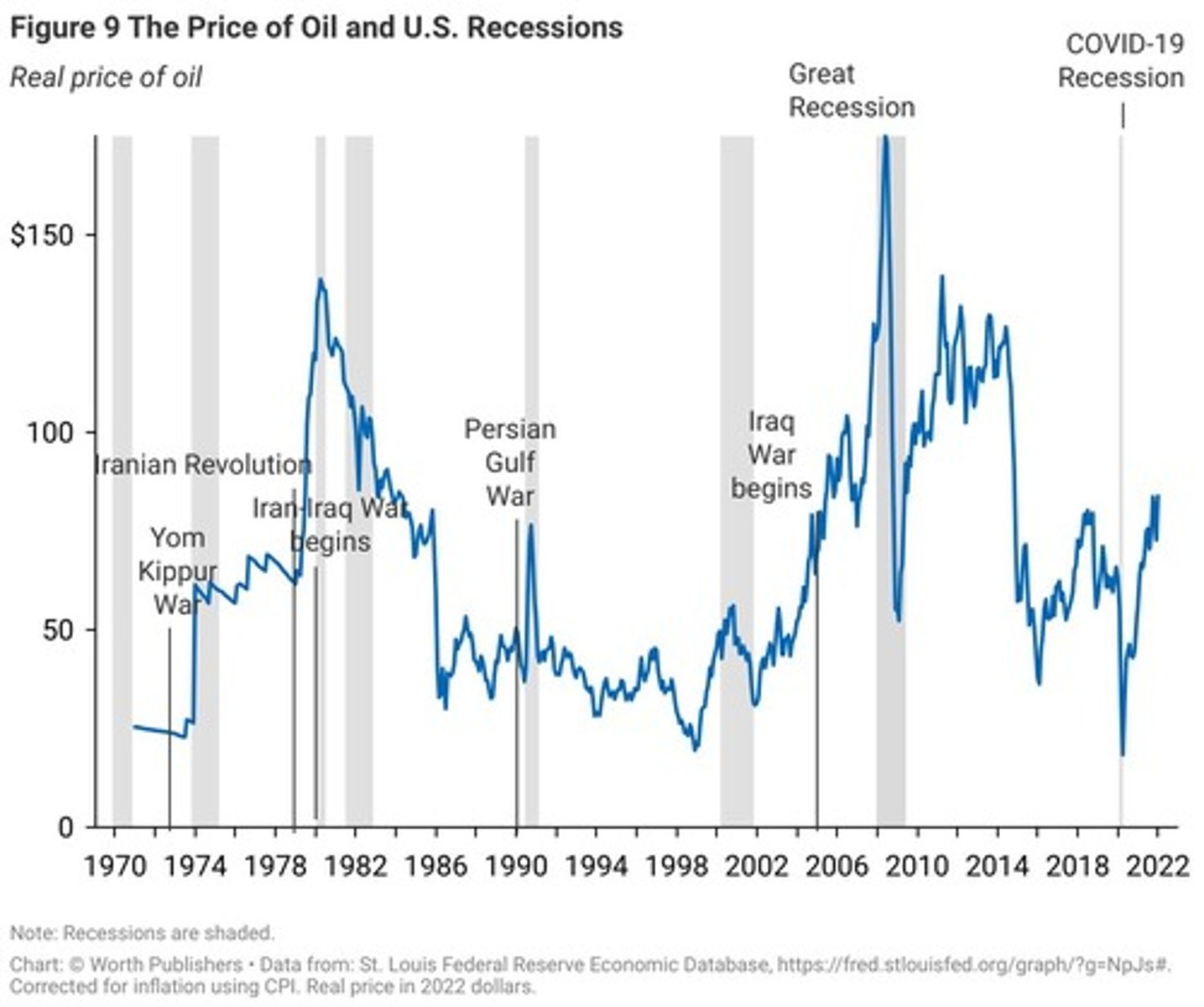 <p>Higher oil prices led to inflation and brief recessions, impacting productivity and consumer behavior.</p>