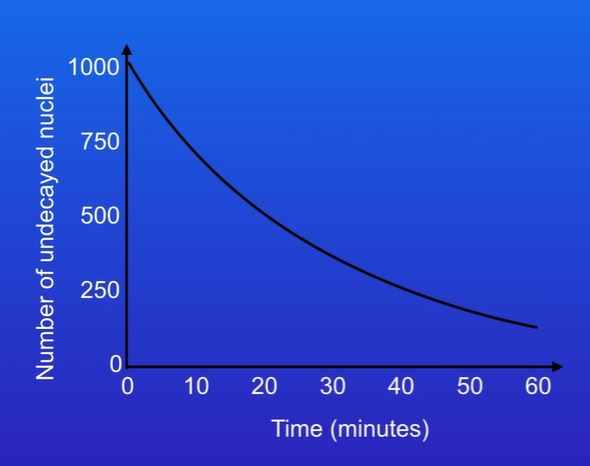 find the half lives of this graph