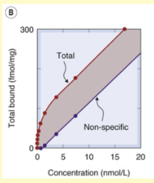 <p>What does the following graph of radioligand binding show about the limits of non specific binding? </p>