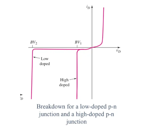 <p>Is when we increase the voltage that creates reverse-bias for the diode → reaches a point V0 that will cause the ID to grow exponentially → break the diode</p>