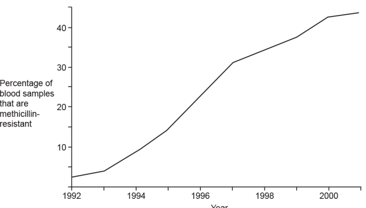 <p>In England and Wales, between 1992 and 2001, samples of blood were taken from patients infected with the bacterium Staphylococcus aureus.</p><p>(i) Suggest explanations for the positive correlation in the data in the graph. (3)</p>