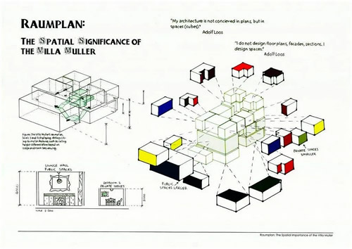 <p>a spatial planning strategy created by adolf loos; consisted of varying ceiling heights that were determined by the function of each room; included interconnected spaces, spatial illusions, functionality, and organic layouts</p>