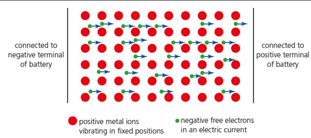 <p>if a voltage is applied across the ends of a metal sample, the delocalised electrons flow towards the positive electrode, so metals have _______ electrical conductivity </p>