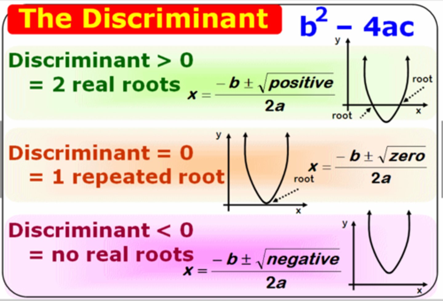 <p>If the discriminant is positive, you will have 2 solutions or x-intercepts. If the discriminant is zero, you will have 1 solution or x-intercept. If the discriminant is negative, you will have No Solution (or really a complex solution (imaginary) in the form (a + bi)</p>