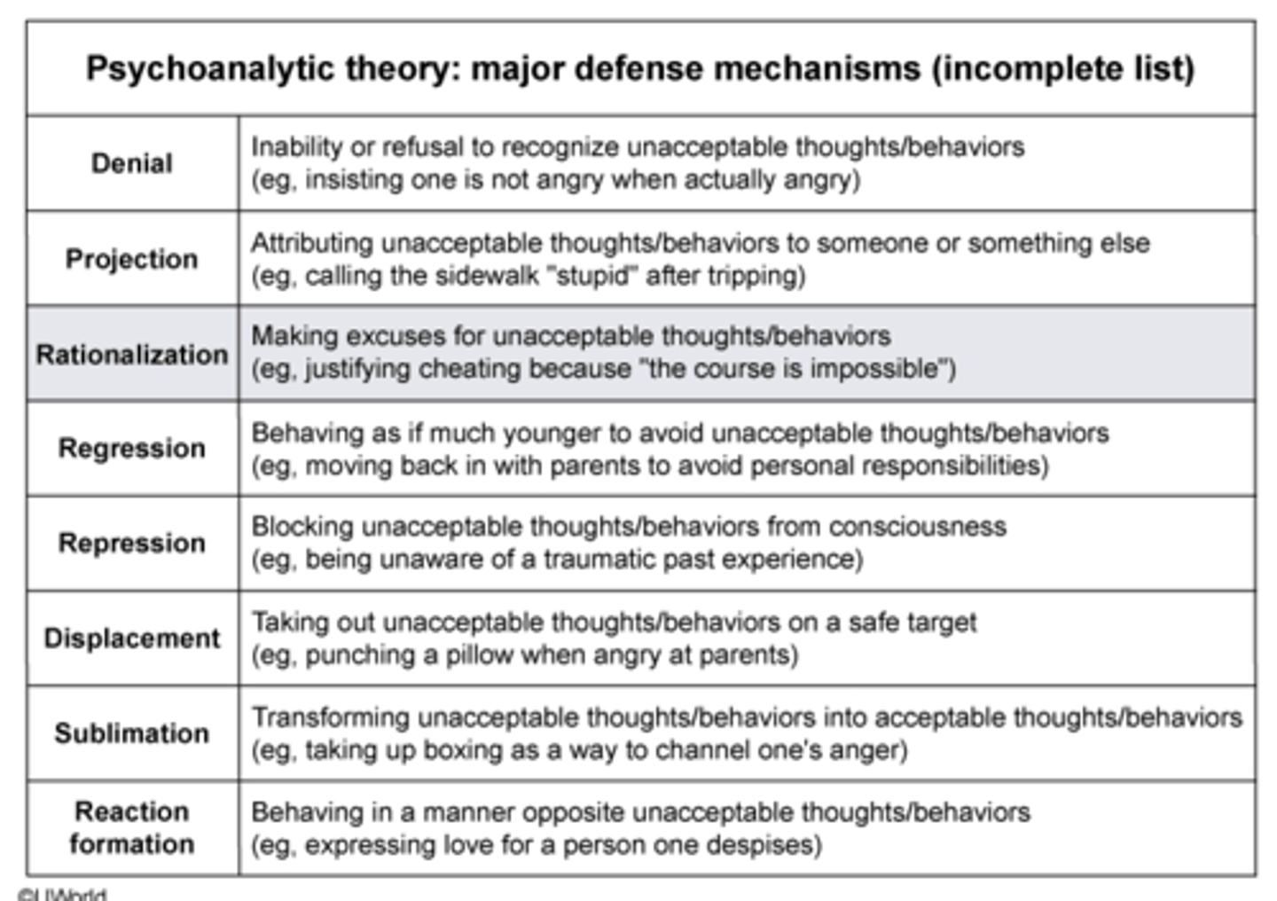 <p>Making excuses for unacceptable thoughts/behaviors</p><p>(justify cheating because "the course is impossible")</p><p></p><p><span style="text-decoration:underline">these are all ego defense mechanisms</span></p>