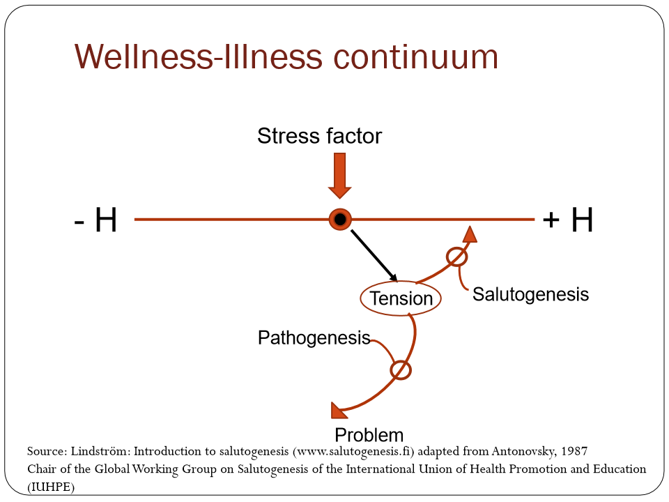 <ul><li><p>Health is a continuum </p><ul><li><p>+H :complete health </p></li><li><p>- H : negative health </p></li><li><p>throughout your life there will be stress factors (changes in life) <span>) and this will impact health by creating tension in the body&nbsp;</span><span style="color: windowtext">&nbsp;</span></p></li><li><p class="Paragraph SCXO108055501 BCX0" style="text-align: left"><span>Salutogensis can kick in and bring them to good health&nbsp;</span><span style="color: windowtext">&nbsp;</span></p></li><li><p class="Paragraph SCXO108055501 BCX0" style="text-align: left"><span>Other pathology sets in and brings the person to the lower part of the continuum&nbsp;</span><span style="color: windowtext">&nbsp;</span></p></li></ul></li></ul><p></p>