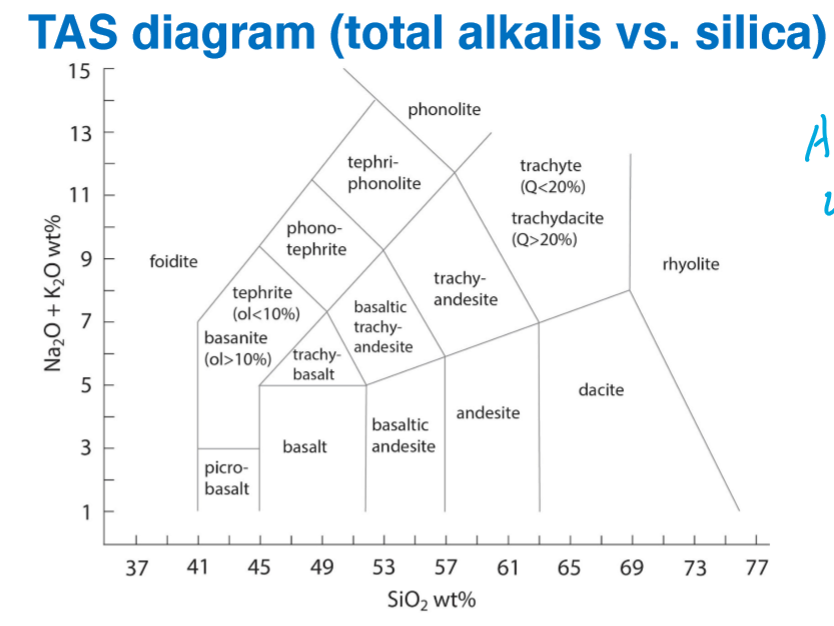 <p>Where are the following located on the TAS Diagram?</p><ol><li><p>Alkaline Rocks</p></li><li><p>Tholeiitic Rocks</p></li></ol><p></p>