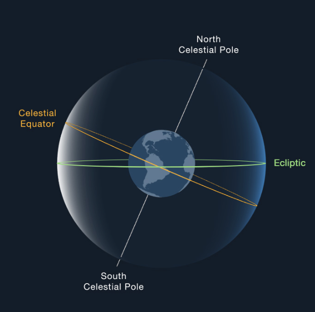 90 degrees from the celestial poles, projection of the Earth's equator 