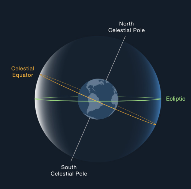 <p>90 degrees from the celestial poles, projection of the Earth&apos;s equator</p>