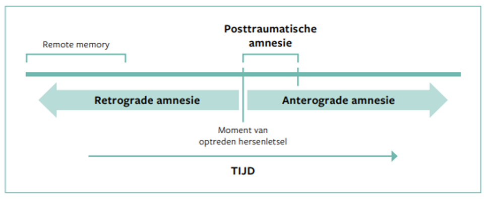 <p>Voorbijgaande periode waarin men gedesoriënteerd is in tijd, plaats &amp; persoon</p><ul><li><p>hoe langer, hoe slechter prognose</p></li><li><p>vaak na traumatic brain injury</p></li></ul><p></p>