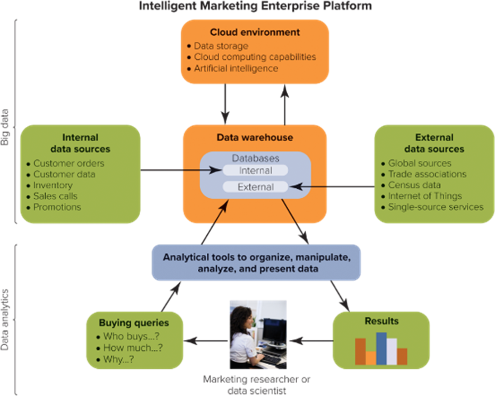 How marketing researchers and managers use an intelligent enterprise platform to turn data into action
