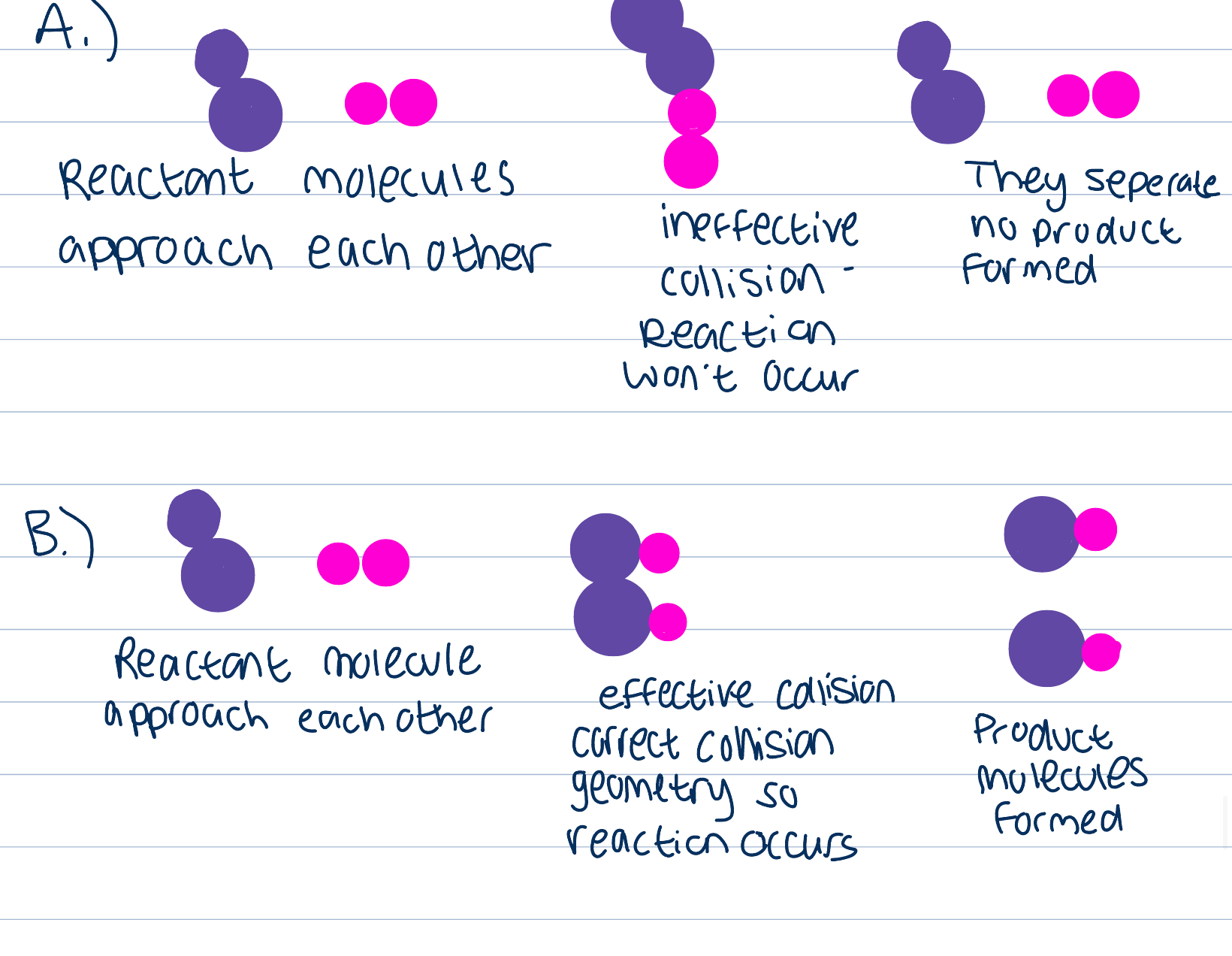 <p>Collisions between particles are random, they occur in many different orientations, in some reactions orientation can be crucial in deciding if the collision will be successful and so how many collisions will lead to a reaction </p>
