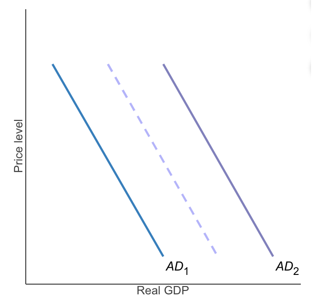 <p>According to the multiplier​ effect, an initial increase in government purchases increases real GDP by </p>