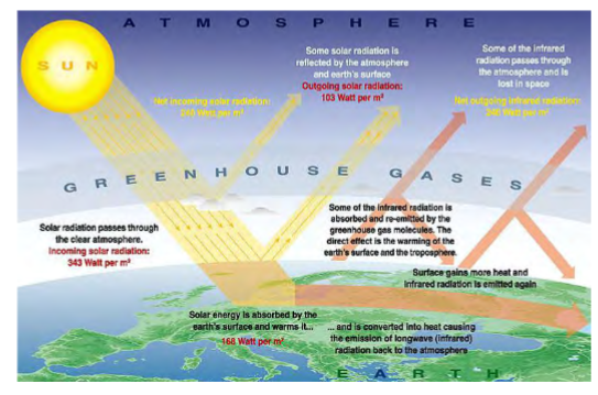 <p>atmosphere determines how much sunlight reaches the earth and remains near earth vs reflected into space</p><p>greenhouse gases in atmosphere trap heat and help keep earth warm (greenhouse effect), but too much causes too much heat</p>