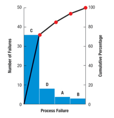 <p>• Defining does mean just calling out the problem</p><p> Wrong definition: People prefer Pepsi over Classic Coke..</p><p> Correct definition: People prefer Pepsi over Classic Coke</p><p>because of the sweeter taste.</p><p> You need to identify the root cause to define</p><p>the problem fully.</p><p> Pareto Rule: 80% of the problem comes from</p><p>one similar root cause (20% of all causes).</p>