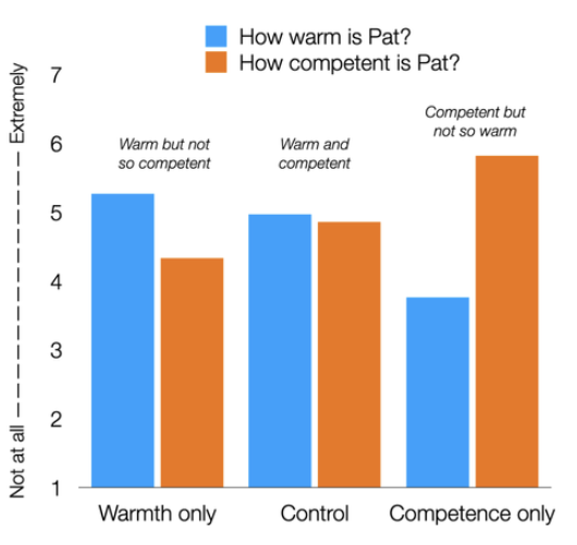 <ul><li><p>Participants hear certain things about pat, are divided to groups (warm, competent, control), and asked to rate pat on warmth and competent</p></li><li><p>Participants assume that pat is lacking in an area that they didn’t hear about</p></li></ul>