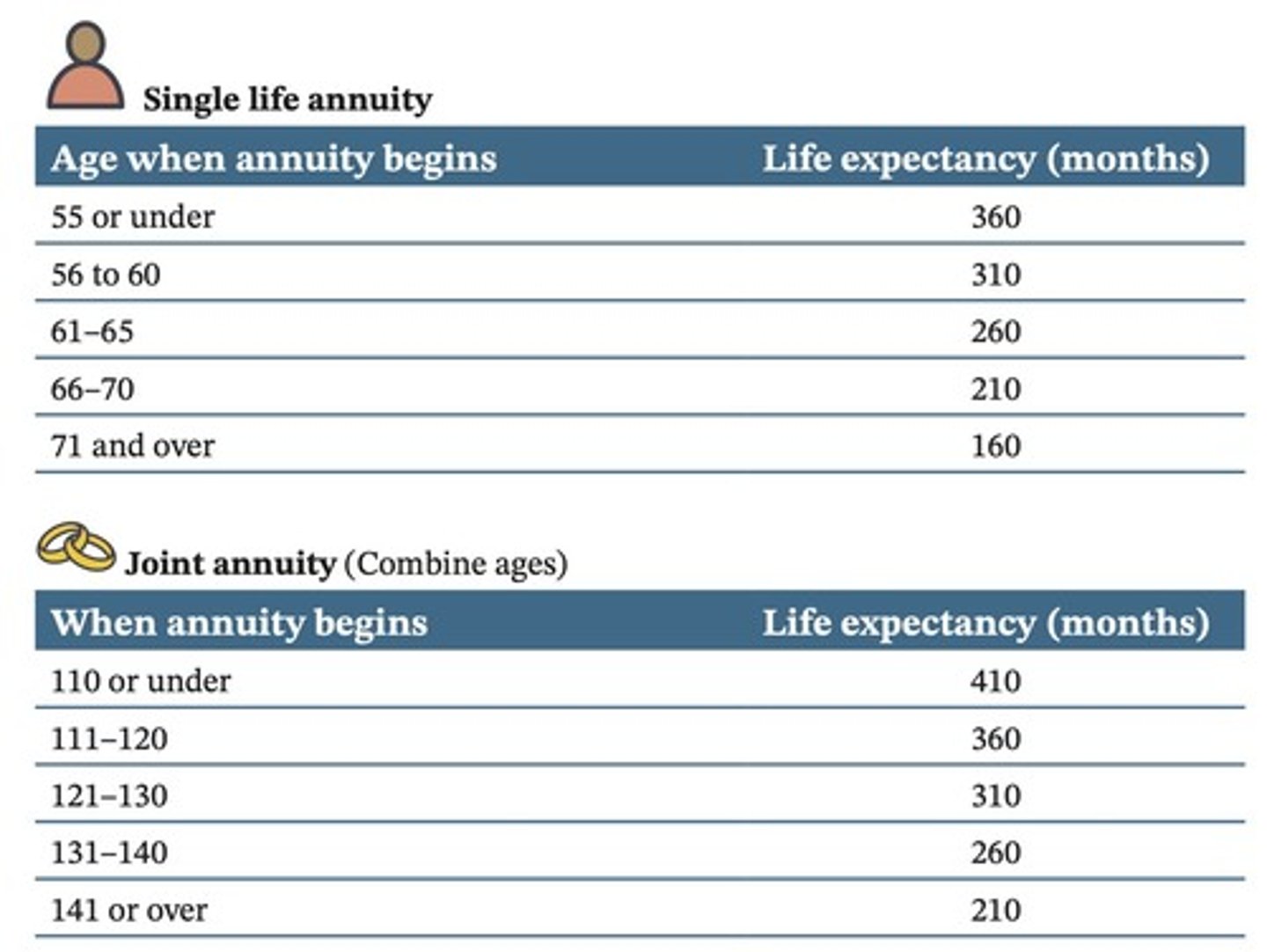 <p>A single life annuity is paid out over the life of the employee who owns the annuity.</p>