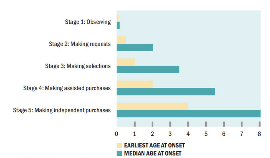 <p>Parents influence consumer socialization directly and indirectly</p><ul><li><p>Control contact with other information sources (e.g. TV, salespeople, peers)</p></li><li><p>Serve as models for observational learning – helps create brand loyalty</p></li></ul><p></p><p>Parents use different styles in socializing their kids</p><ul><li><p>Authoritarian – restrictive, and emotionally uninvolved; censor types of media and have negative views of advertising</p></li><li><p>Neglecting – parents don’t exercise much control over what their kids do</p></li><li><p>Indulgent – communicate more with their kids about consumption-related matters and are less restrictive; want their kids to learn about the marketplace on their own</p></li></ul><p></p>
