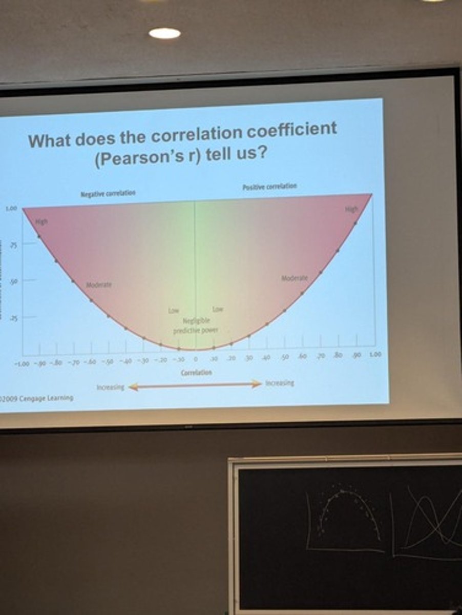 <p>A measure of the strength and direction of the association between two interval/ratio level variables.</p>