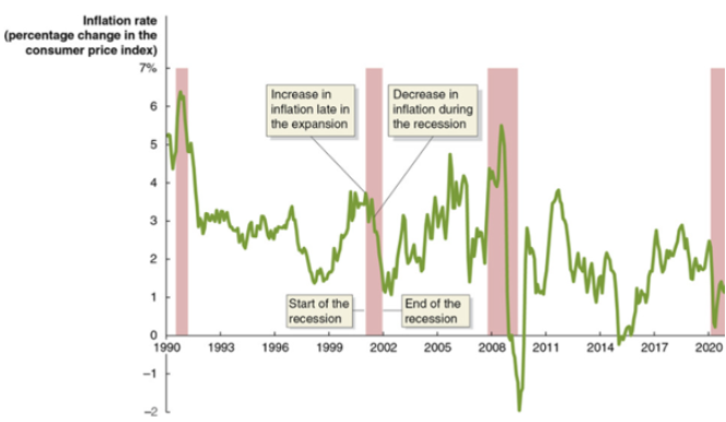Use the graph to help determine which one of the following statements regarding inflation and business cycles is true. Note: The points on the figure represent the annual inflation rate measured by the change in the consumer price index​ (CPI) for the year ending in the indicated month.