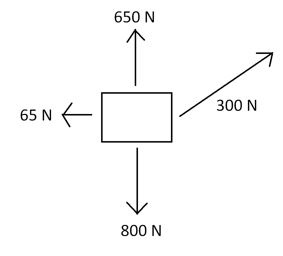 <p>In the free-body diagram shown above, when the box is <strong>pulled to the right</strong>, what is the magnitude of the frictional force?</p><p>650 N</p><p>800 N</p><p>300 N</p><p>65 N</p><p></p>