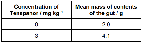 <p>Scientists investigated the use of a drug called Tenapanor to reduce salt absorption in the gut. Tenapanor inhibits the carrier protein, NHE3.</p><p>The scientists fed a diet containing a high concentration of salt to two groups of rats, A and B.</p><p>• The rats in Group A were not given Tenapanor (0 mg kg<sup>−1</sup>).</p><p>• The rats in Group B were given 3 mg kg<sup>−1 </sup>Tenapanor.</p><p>One hour after treatment, the scientists removed the gut contents of the</p><p>rats and immediately weighed them.</p><p>Their results are shown in the table.</p><p>The scientists carried out a statistical test to see whether the difference in the means was significant. They calculated a P value of less than 0.05. </p><p>They concluded that Tenapanor did reduce salt absorption in the gut. Use all the information provided and your knowledge of water potential to explain how they reached this conclusion.(4) </p>