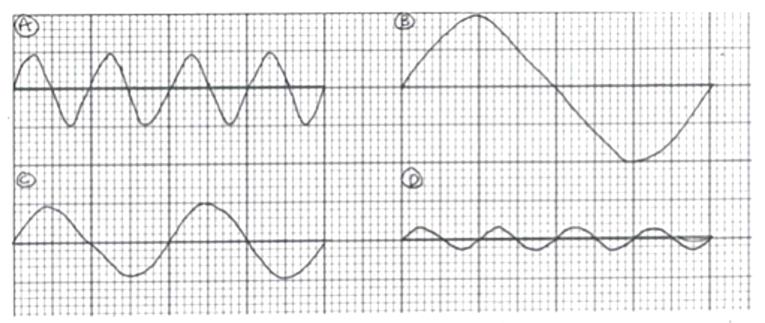 How does the time period of C compare to D?