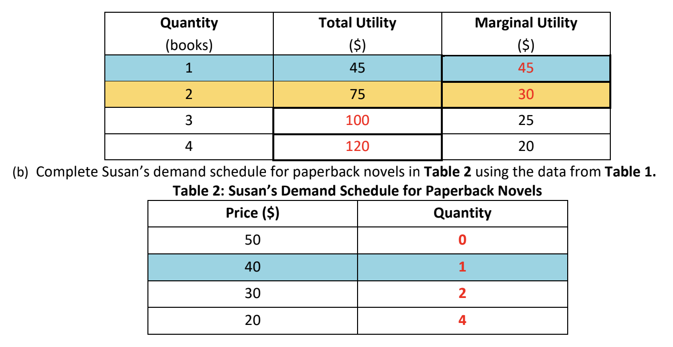 <p>Use the law of diminishing marginal utility and the optimal purchase rule to explain the law of demand as shown in Susan’s demand schedule in Table 2 above</p>