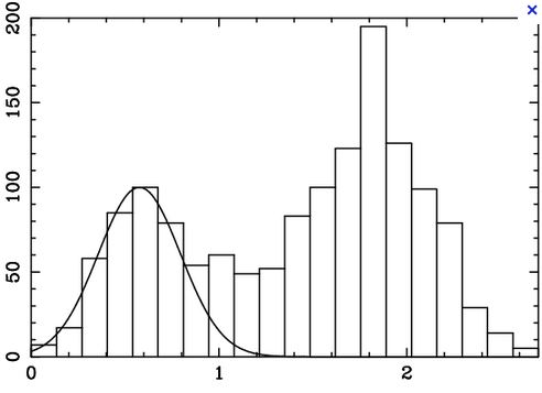 Of the following options, which best describes the shape of this distribution? Hint: Do you think the density curve drawn on this figure is accurate?

\
Bimodal

Uniform

Right-skewed

Bell-shaped