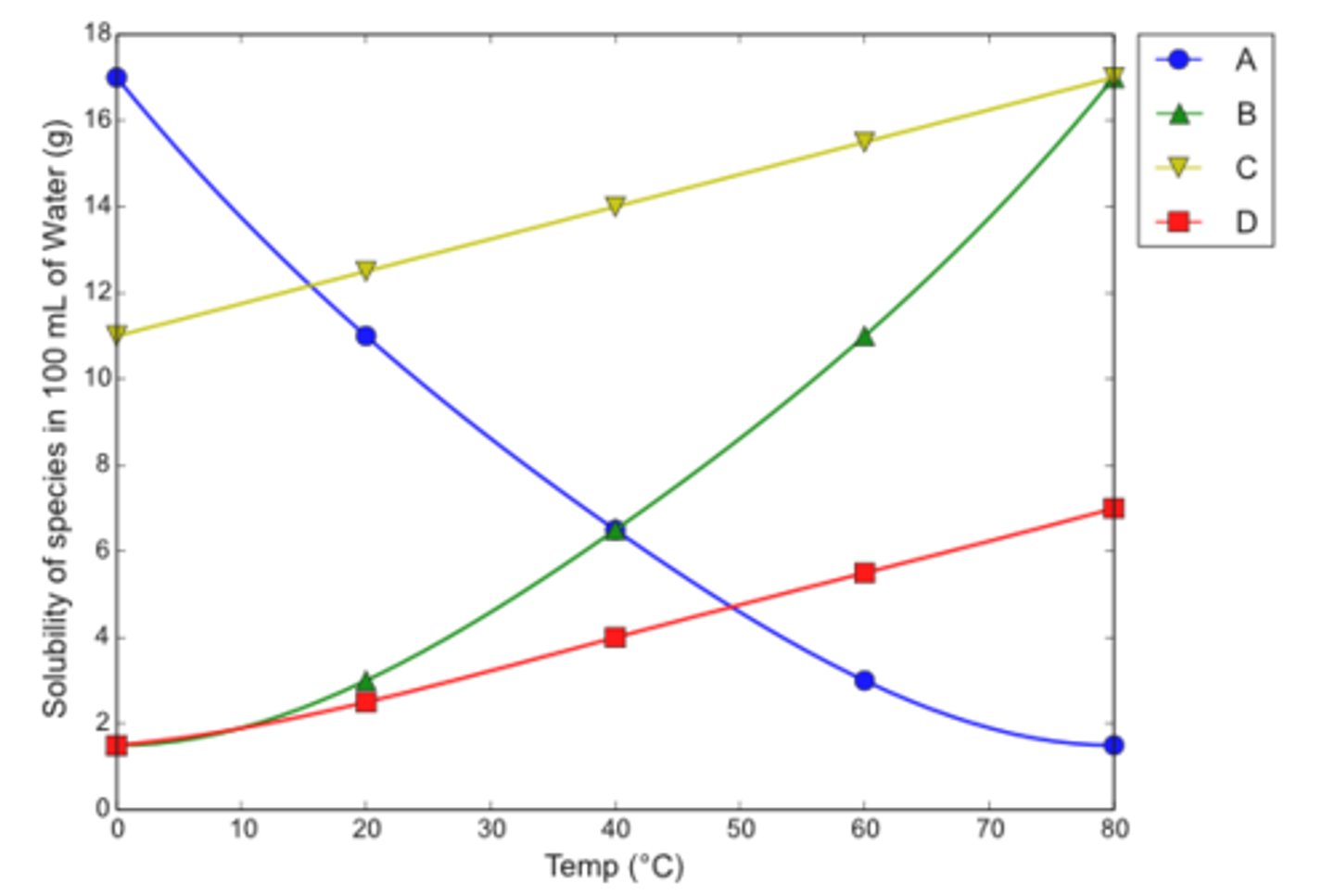 <p>(a) The correct line is B. Water is a good solvent choice for the recrystallization of X because X has a low solubility in water at low temperatures, but a high solubility in water at high temperatures.</p><p>(b) All of the substance X would dissolve at 80 °C. A solubility of 17.0 g in 100 mL of water is equivalent to a solubility of 0.17 g in 1 mL of water. Since there is only 0.1 g of X, this is a greater solubility than is required.</p><p>(c) Crystals will start to form when the solubility is reduced to 0.1 g/mL (equivalent to 10 g/100 mL on the graph). Therefore, crystals of X should appear around 56 °C.</p><p>(d) The recovery of X would amount to 0.085 g. A solubility of 1.5 g in 100 mL of water at 0 °C is equivalent to a solubility of 0.015 g in 1 mL of water. Therefore, 0.015 g of X would remain dissolved in the water, with the remainder being formed as crystals.</p>