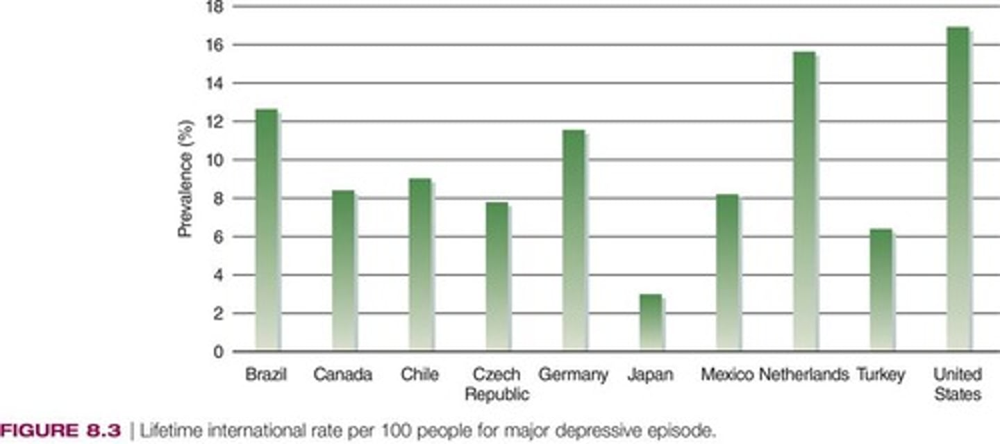 <p>Percentage of population with mood disorder at specific time.</p>