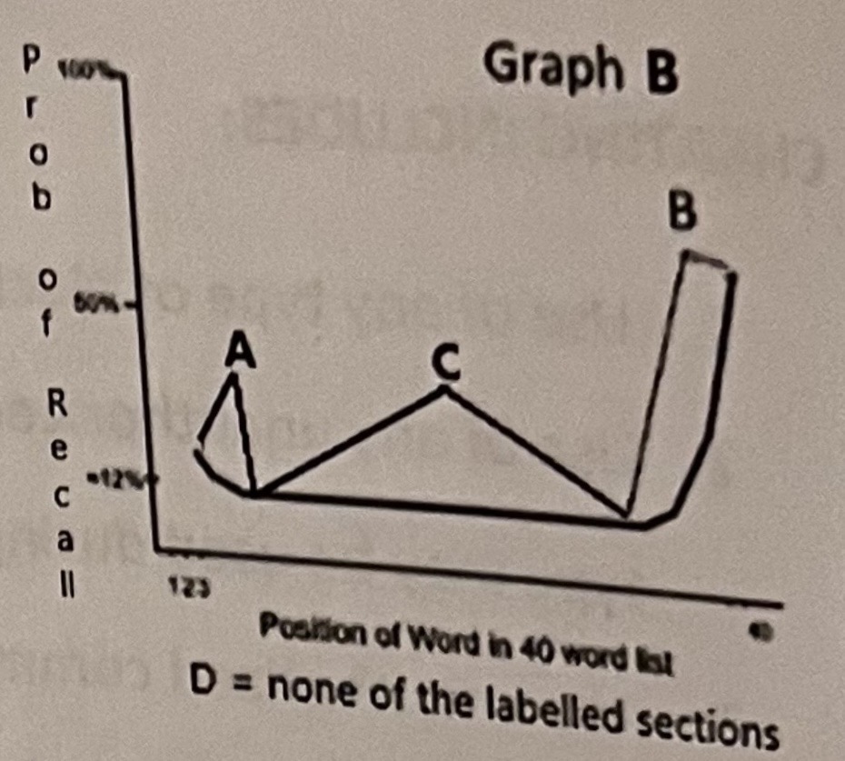 <p>Using Graph B, which labelled section is best associated with the Recency Effect?</p>