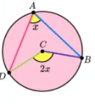 <p>the angle at the crentre is twice the angle at the circumfrence</p>