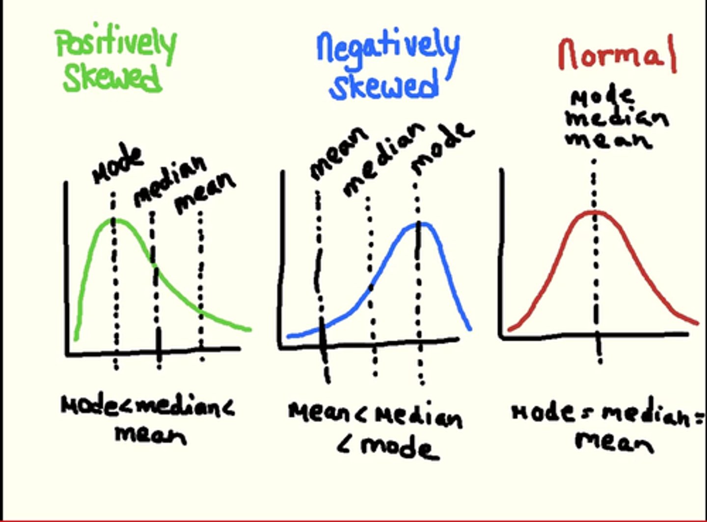 <p>has an asymmetrical shape, with a single peak and a long tail on one side. Skewed distributions have either a right (positive) or left (negative) skew. When the skew is to the right, the mean is typically greater than the median. On the other hand, a distribution with a left skew typically has a mean less than the median.</p>