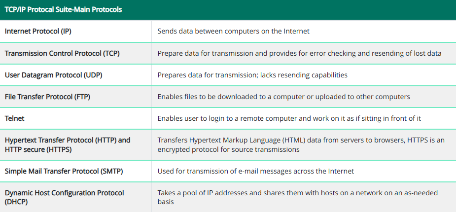 <p>Main suite of protocols used is TCP/IP. The suite is named after the original two protocols that were developed for the Internet: the Transmission Control Protocol (TCP) and the Internet Protocol (IP).</p><p>Although many protocols are available on the Internet, the main suite of protocols used is <strong>TCP/IP.</strong> The suite is named after the original two protocols that were developed for the Internet: the <strong>Transmission Control Protocol (TCP)</strong> and the <strong>Internet Protocol (IP).</strong></p><p>Although most people think that the TCP/IP suite consists of only two protocols, it actually comprises many interrelated protocols, the most important of which are shown here.</p>