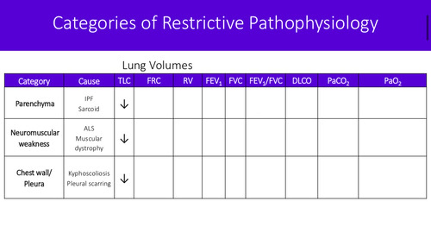 <p>1) lung parenchyma —&gt; IPF (idiopathic pulmonary fibrosis), black lung disease, asbestosis, sarcoid</p><p>2) neuromuscular weakness (cannot take a big enough breath due to weakness) —&gt; ALS (amyotrophic lateral sclerosis), GBS (guillain-barre syndrome), polio, muscular dystrophy</p><p>3) chest wall/pleura (chest wall is stiff or pleura has something in it) —&gt; kyphoscoliosis, pleural scarring, pleural effusions</p>