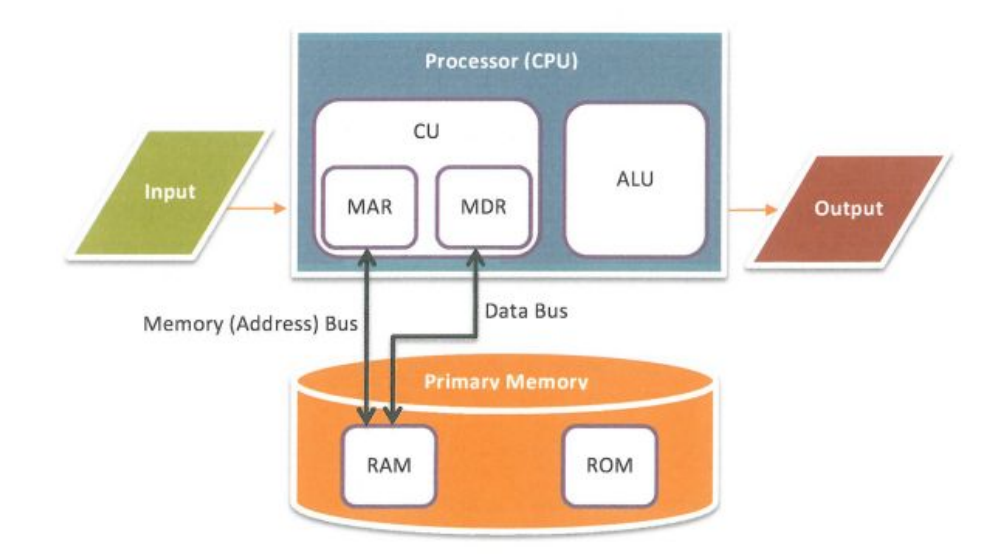 <p>Part of the CPU that manages the execution of instructions by directing other components. Controls the retrieval of instructions from the primary memory and the sequence of execution. </p>