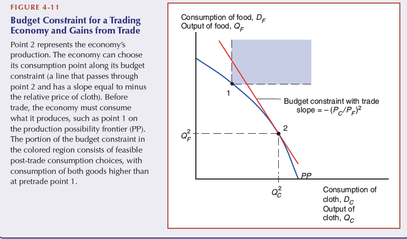 <p>In absence of trade, the output, Q, must equal the consumption (demand), Di = the demand for a good.</p><p>Qi=Di</p><p>Free trade allows different consumption patterns. But a country CAN NOT spend more than they earn. The value of production must be equal</p><p>Pi * Di + Px * Dx = Pi * Qi + Px * Qx</p><p>can be rearranged to show the imports of &quot;i&quot; in an open economy when demand exceeds production. The budget constraint equation is rewritten from the equation above:</p><p>Di - Qi = (Px/Pi) x (Qx/Dx)</p><p>A country must export more of the other good to afford the imports:</p><p>(Px/Pi) x (Qx/Di)</p><p>shows the relative price of the export good and the amount that exceeds own consumption</p>