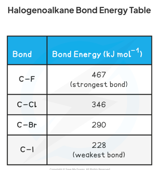 <ul><li><p>The large difference in <strong>electronegativity</strong> between the carbon atom and the halogen atom in a haloalkane results in a polar bond</p></li><li><p>This means they can undergo <strong>nucleophilic substitution reactions, </strong>where the carbon-halogen bond is broken</p></li><li><p>The halogens have different electronegativity, so the carbon-halogen bonds vary in strength, having different <strong>bond enthalpy</strong></p></li><li><p><strong>Lower bond enthalpy means a more reactive haloalkane, and higher rate of reaction, </strong>as the bond is broken more easily</p></li></ul>
