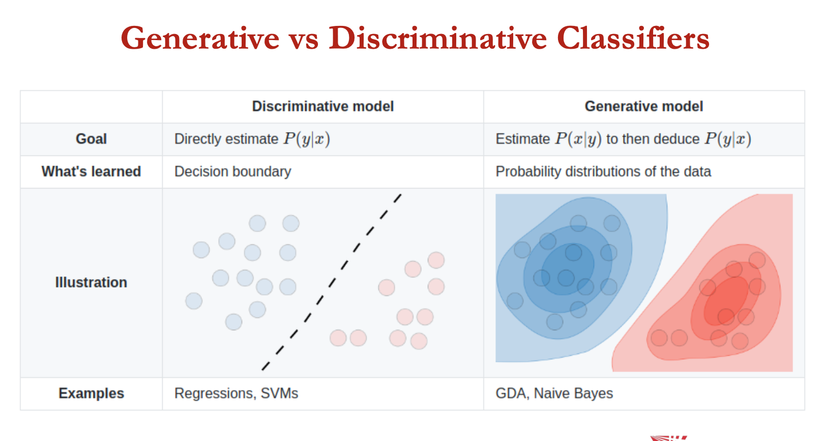 <p>generative vs discriminative classifiers</p>