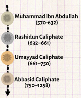 <p>Muhammed ibn Abdullah (570-632) ➜ Rashidun Caliphate (632-661) ➜ Umayyad Caliphate (661-750) ➜ Abbasid Caliphate (750-1258)</p><p>● United by language and Islamic traditions</p><p>● The Islamic Golden Age</p><p>● Center of empire moved to Baghdad</p><p>● Growing economy- maritime and overland trade</p>
