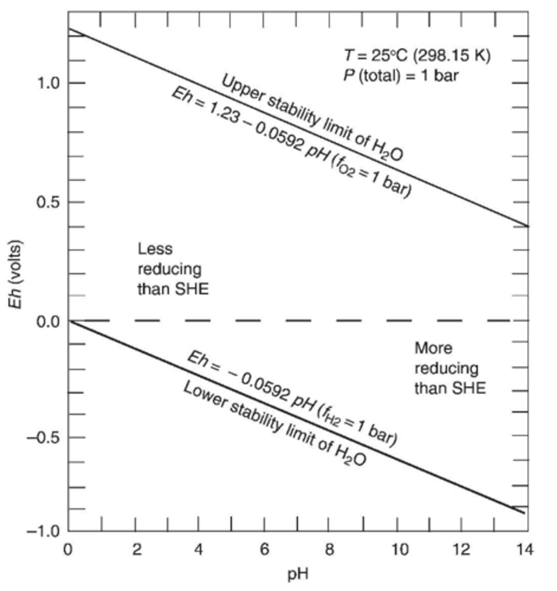 <p>More reducing (less positive than SHE)</p>