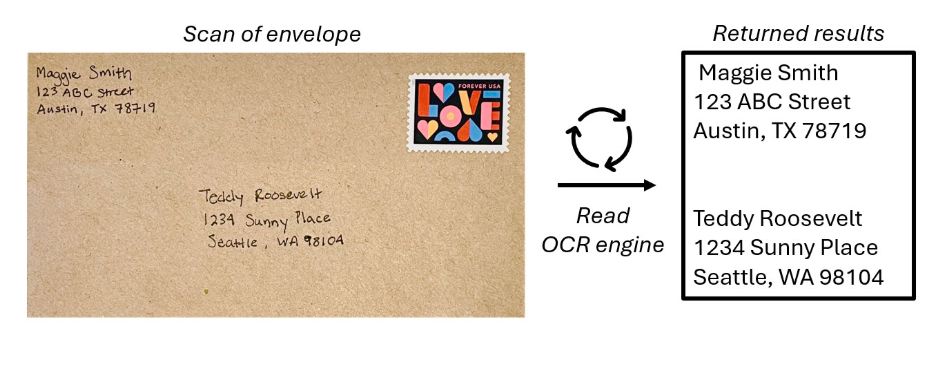 <ul><li><p>The ability for <strong>computer systems to process written and printed text</strong> is an area of AI where <strong><em>computer vision</em> intersects with <em>natural language processing</em></strong>. </p><ul><li><p><strong>Vision</strong> capabilities are needed to "<strong>read</strong>" the text, and then <strong>NLP</strong> capabilities <strong>make sense of it.</strong></p></li></ul></li><li><p>OCR is the foundation of processing text in images and uses machine learning models that are trained to recognize individual shapes as letters, numerals, punctuation, or other elements of text. </p></li><li><p>Much of the <strong>early work </strong>on implementing this kind of capability was <strong>performed by postal services</strong> to support <strong>automatic sorting of mail based on postal codes</strong>. Since then, the state-of-the-art for reading text has moved on, and we have models that detect printed or handwritten text in an image and read it <strong>line-by-line and word-by-word</strong>.</p></li></ul><p></p>